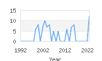 Popular Baby Names - Benoit