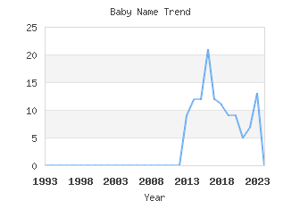 Baby Name Popularity