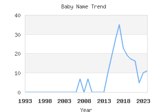 Baby Name Popularity