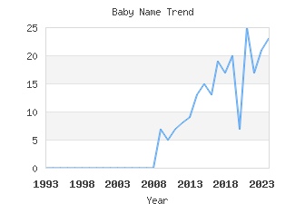 Baby Name Popularity