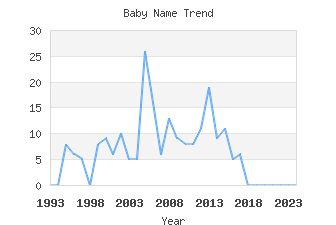 Baby Name Popularity