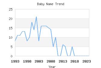 Baby Name Popularity