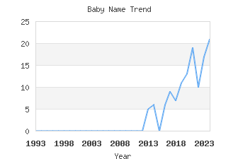 Baby Name Popularity