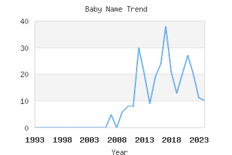 Baby Name Popularity