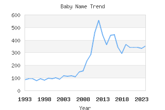 Baby Name Popularity