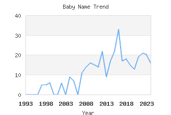 Baby Name Popularity