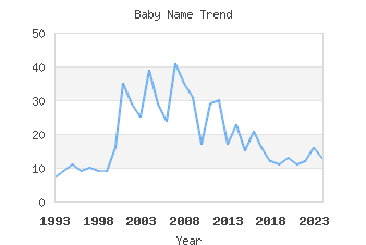 Baby Name Popularity