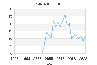 Baby Name Popularity