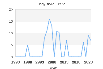 Baby Name Popularity