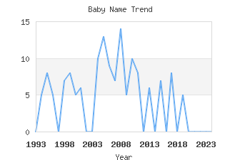 Baby Name Popularity