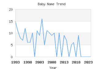 Baby Name Popularity