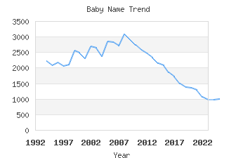 Baby Name Popularity