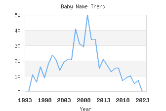 Baby Name Popularity