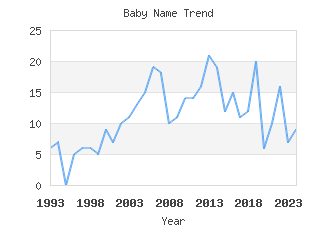 Baby Name Popularity