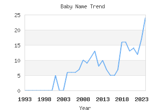 Baby Name Popularity