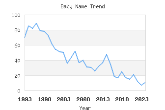 Baby Name Popularity