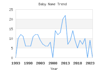 Baby Name Popularity