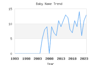 Baby Name Popularity