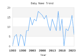 Baby Name Popularity