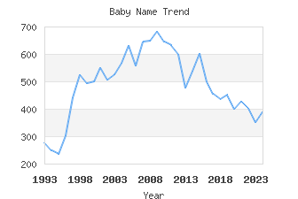 Baby Name Popularity