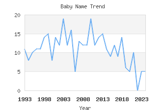 Baby Name Popularity