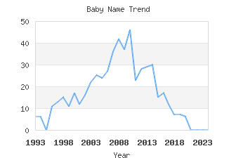 Baby Name Popularity