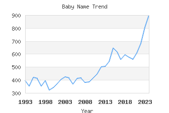 Baby Name Popularity