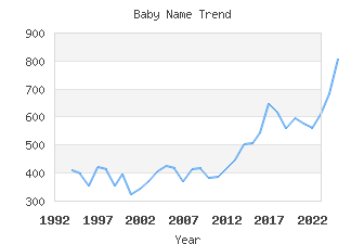 Baby Name Popularity