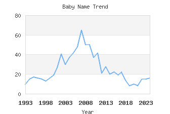 Baby Name Popularity