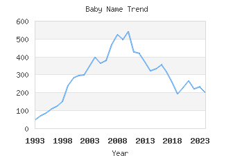 Baby Name Popularity