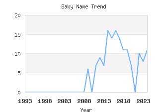 Baby Name Popularity