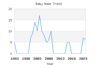 Baby Name Popularity