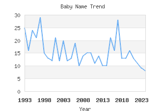 Baby Name Popularity