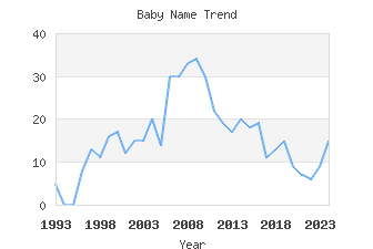 Baby Name Popularity