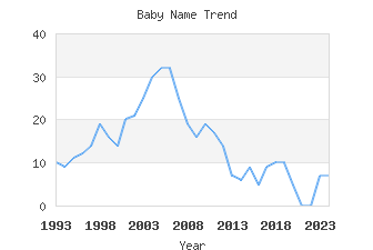 Baby Name Popularity