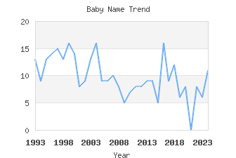 Baby Name Popularity