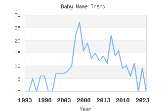 Baby Name Popularity