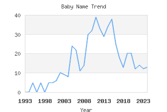 Baby Name Popularity