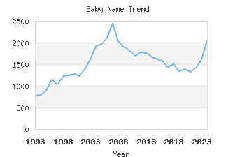 Baby Name Popularity