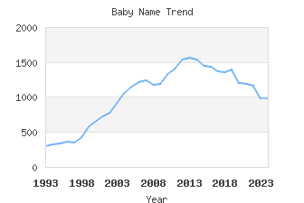 Baby Name Popularity