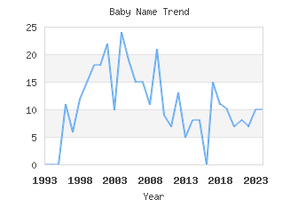 Baby Name Popularity