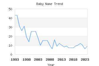 Baby Name Popularity