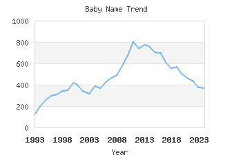 Baby Name Popularity