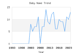 Baby Name Popularity