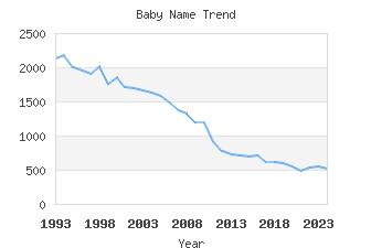 Baby Name Popularity