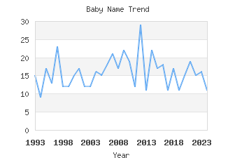 Baby Name Popularity