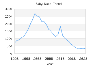 Baby Name Popularity