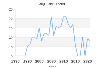 Baby Name Popularity