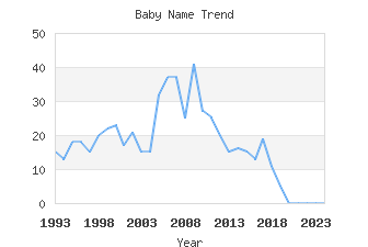 Baby Name Popularity