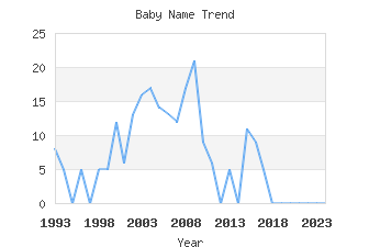 Baby Name Popularity